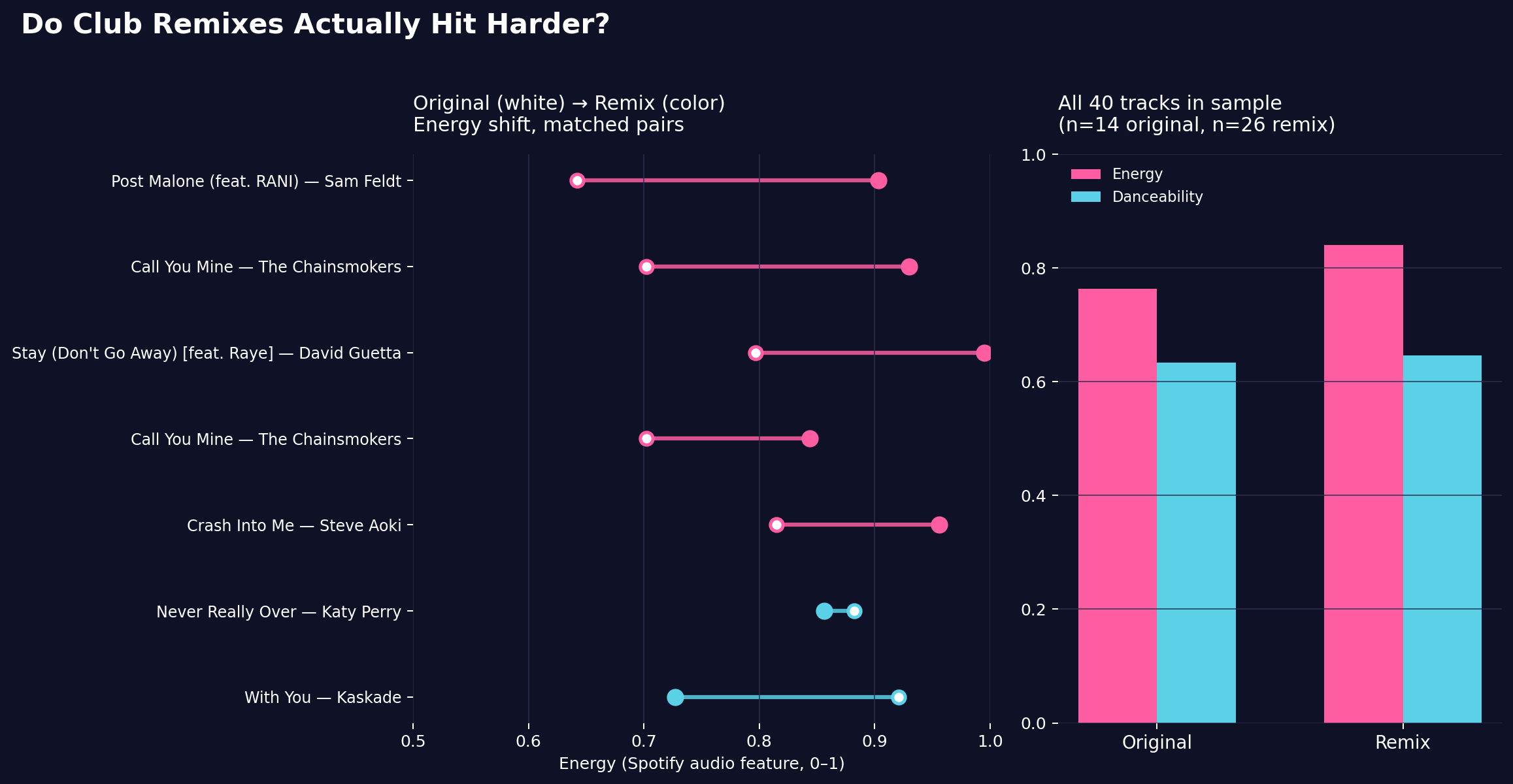 Chart comparing energy of original vs remix songs
