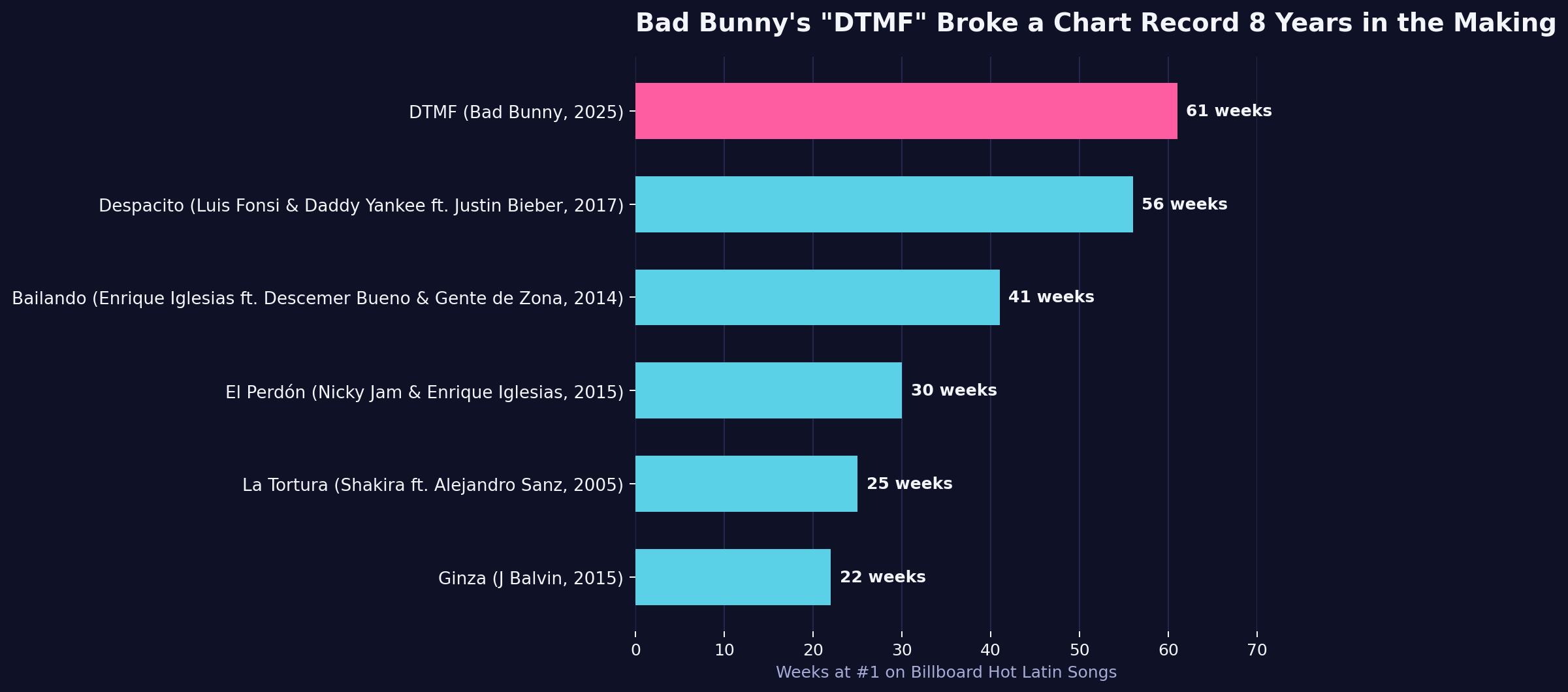 Horizontal bar chart ranking the longest-reigning number-one songs on Billboard's Hot Latin Songs chart, led by Bad Bunny's DTMF at 61 weeks