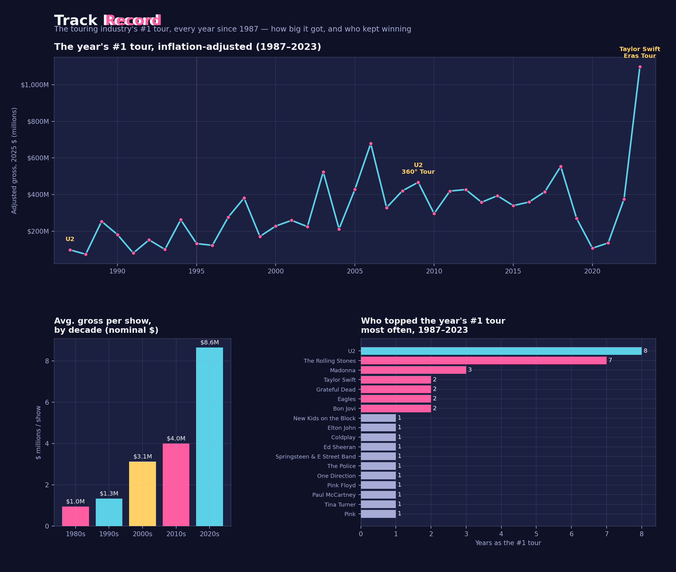 Three charts: the year's #1 concert tour adjusted for inflation from 1987 to 2023, average gross per show by decade, and which artists topped the annual chart most often