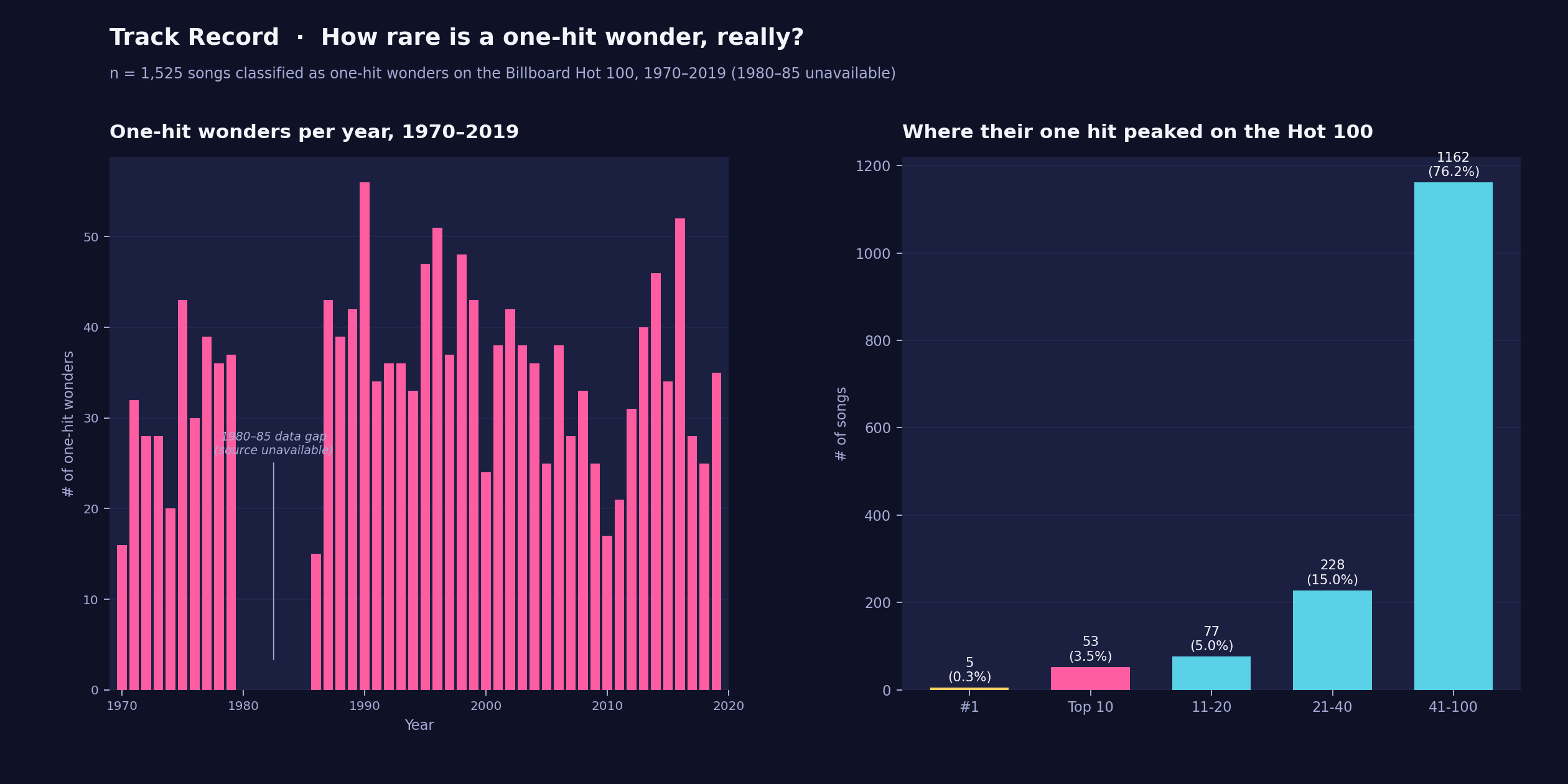 Two-panel chart: one-hit wonders crowned per year 1970-2019 with a 1980-85 gap noted, and the distribution of where their one hit peaked on the Billboard Hot 100