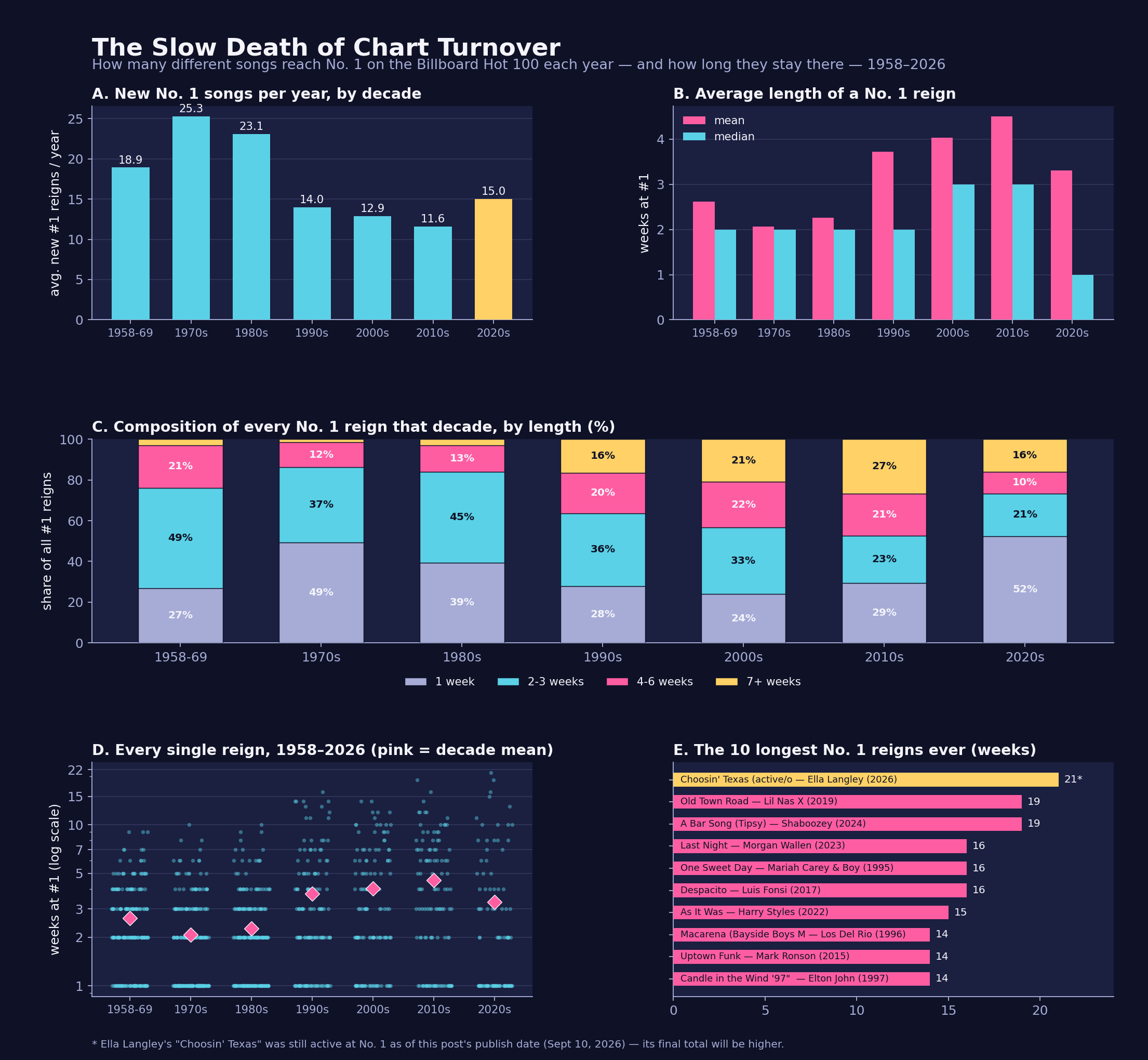 Five-panel chart showing Billboard Hot 100 number-one turnover declining then partially rebounding from 1958 to 2026, reign-length composition by decade, every individual reign as a scatter plot, and the ten longest number-one reigns ever