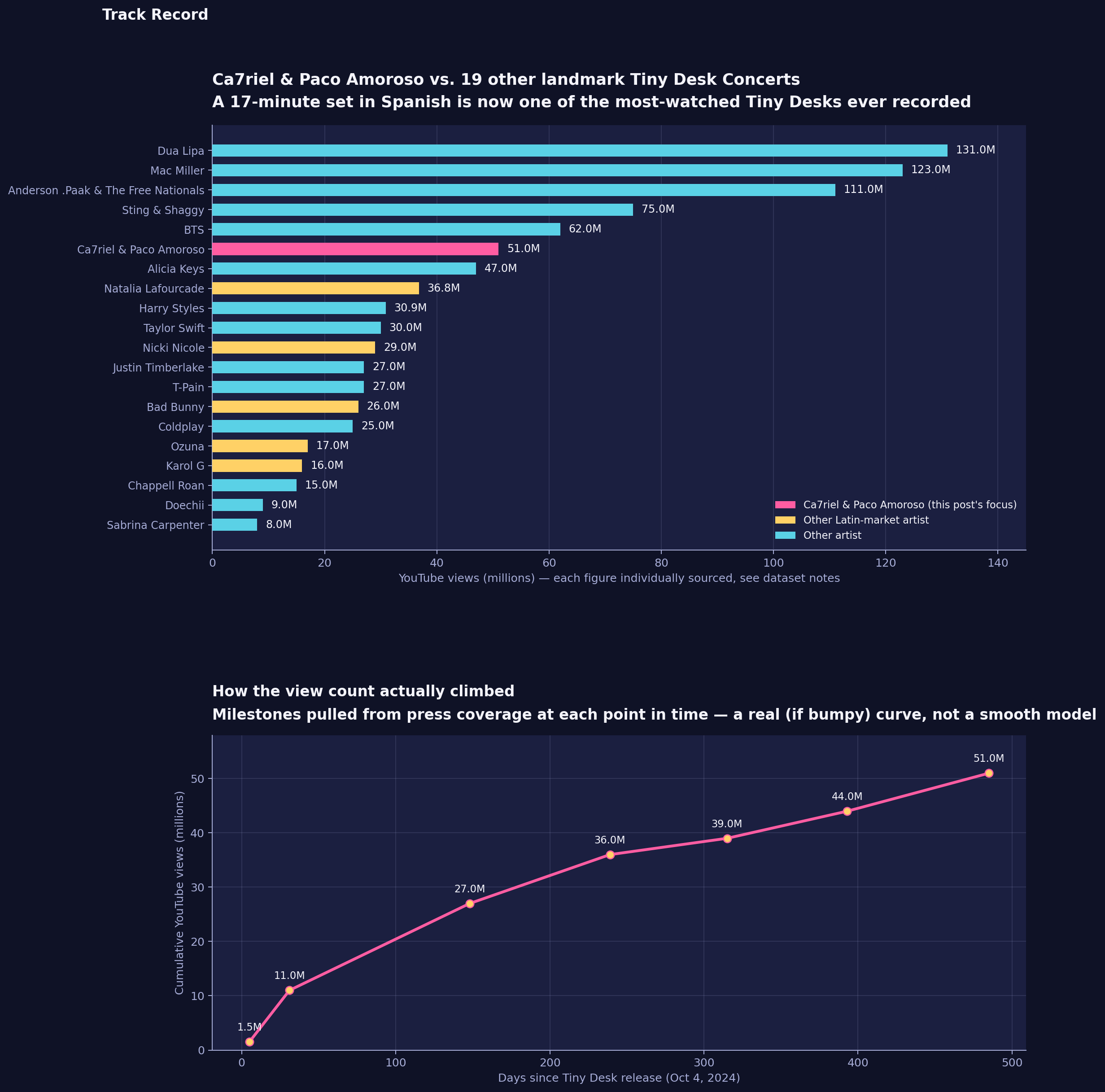 Two-panel chart: a ranked bar chart comparing Ca7riel & Paco Amoroso's Tiny Desk views against 19 other landmark Tiny Desk concerts, and a line chart showing the growth of their view count over the 16 months since release