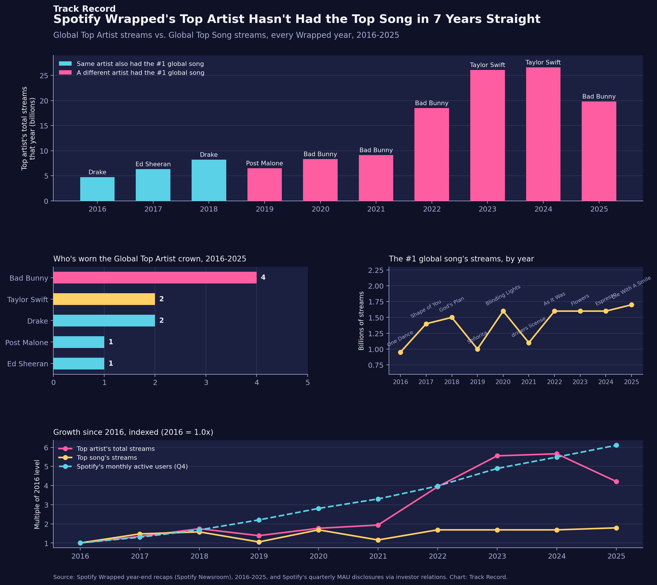 Four-panel chart: top artist streams by year colored by whether the same artist also had the top song, a ranked bar of Wrapped crown wins by artist, the top song's streams by year, and a growth-since-2016 comparison of top artist streams, top song streams, and Spotify's user base